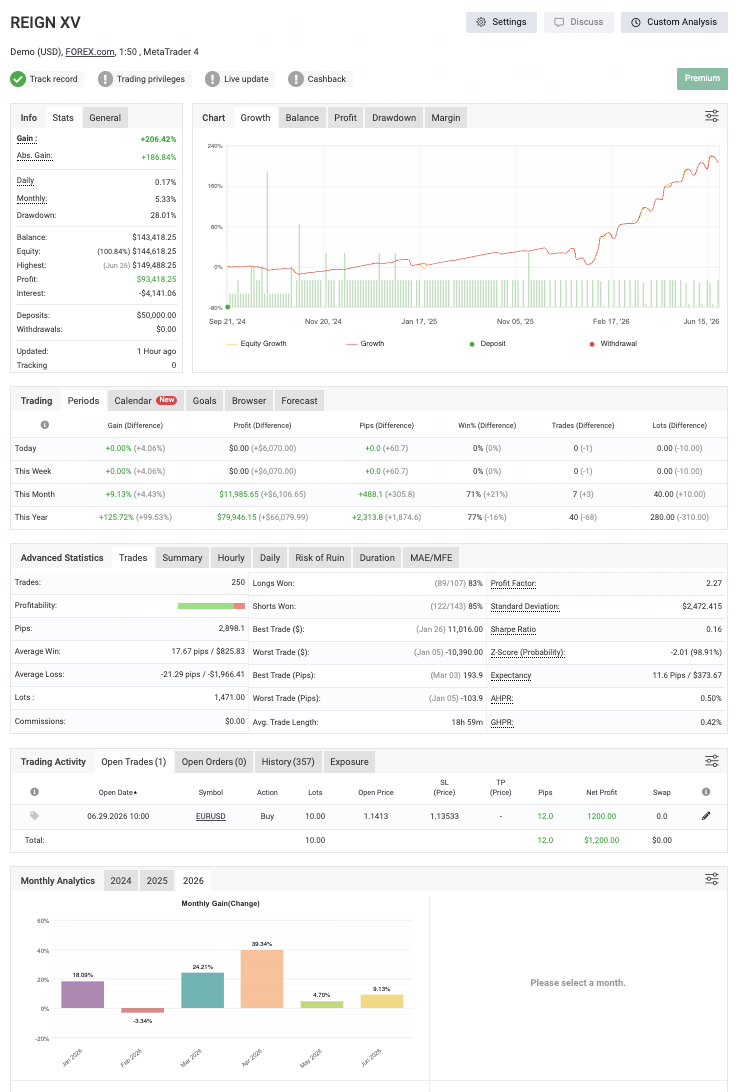REIGN XV demo account stats on Myfxbook