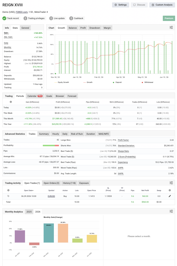 REIGN XVIII demo account stats on Myfxbook
