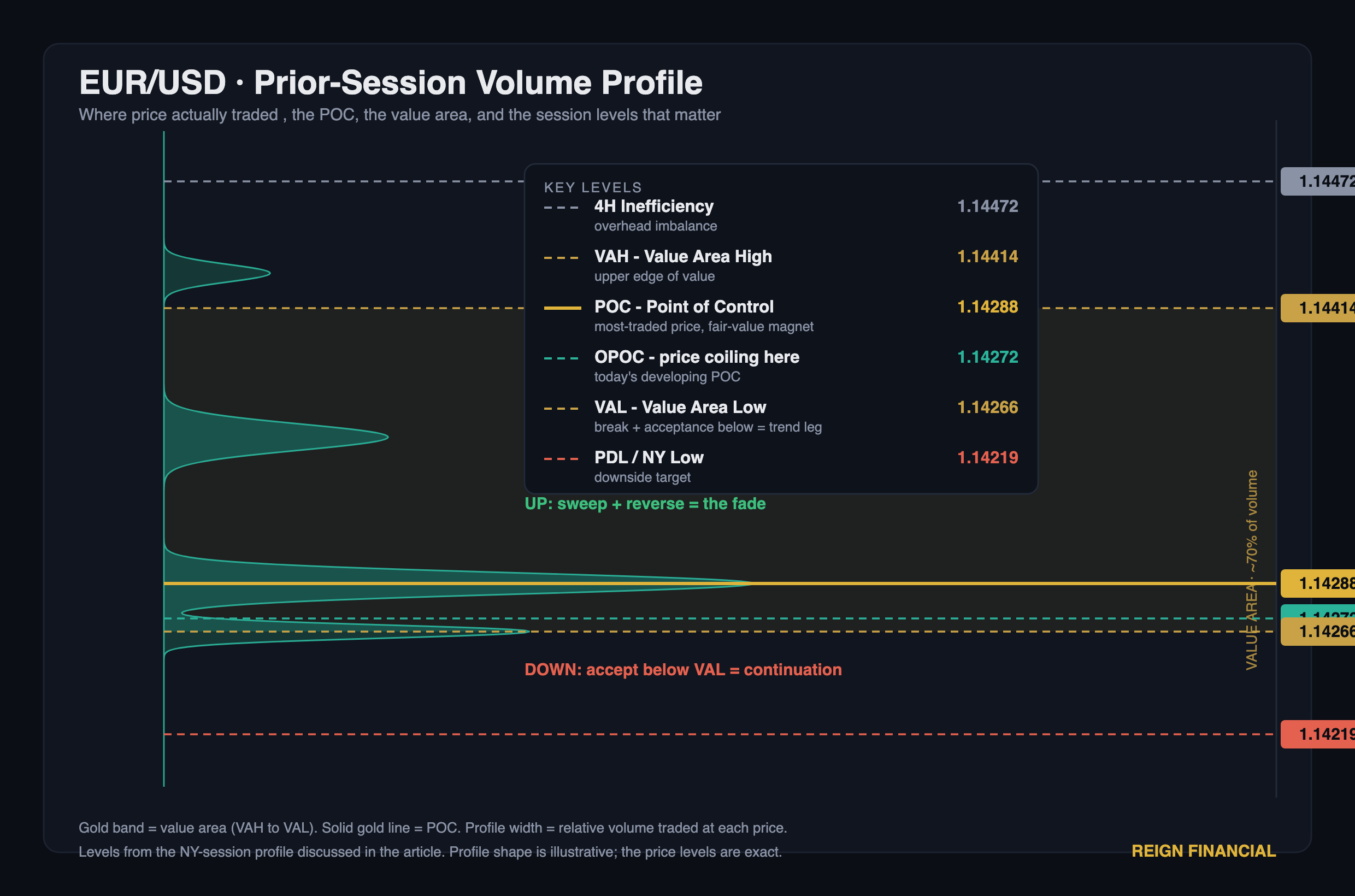 EUR/USD prior-session volume profile showing POC, value area, and key session levels